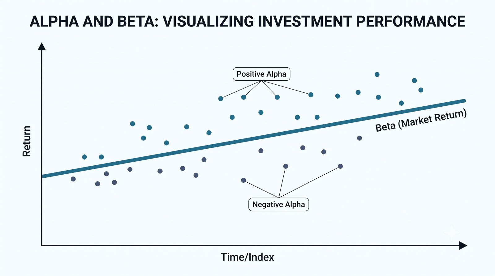 Graph illustrating Alpha vs Beta