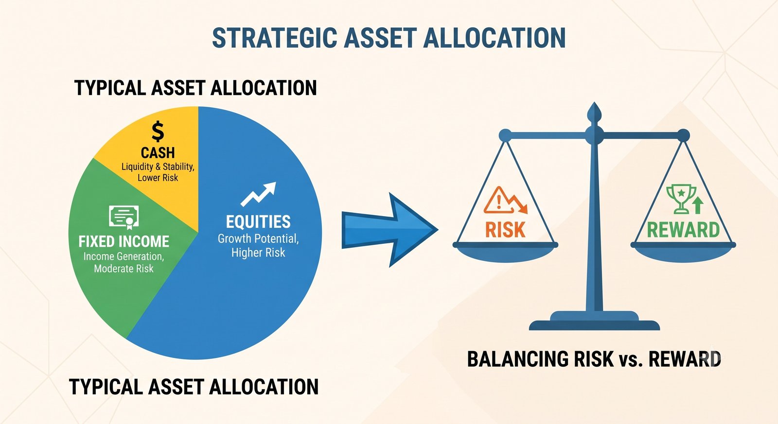 Asset allocation pie chart and risk-reward scale