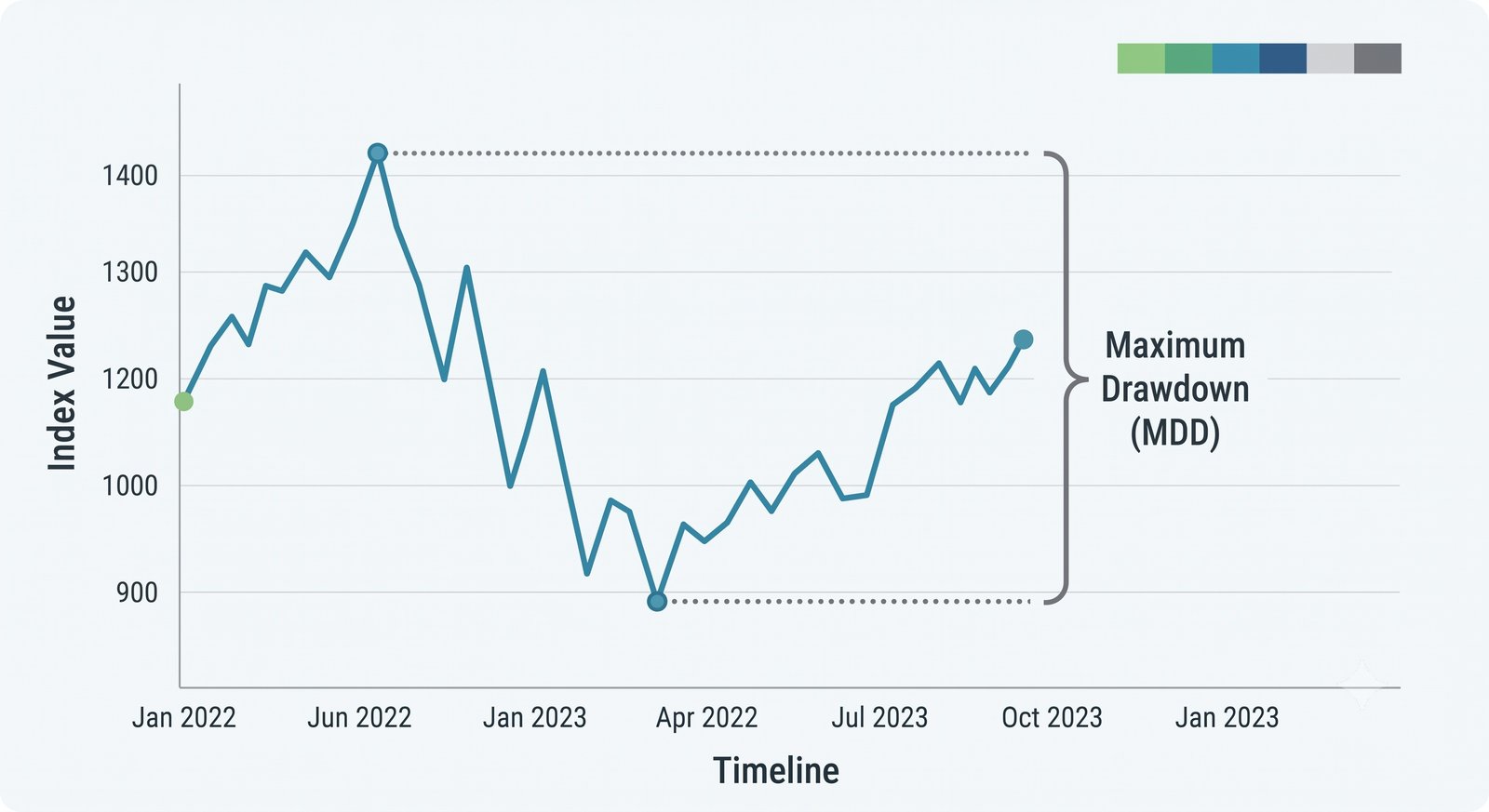Maximum Drawdown bracket on a line chart