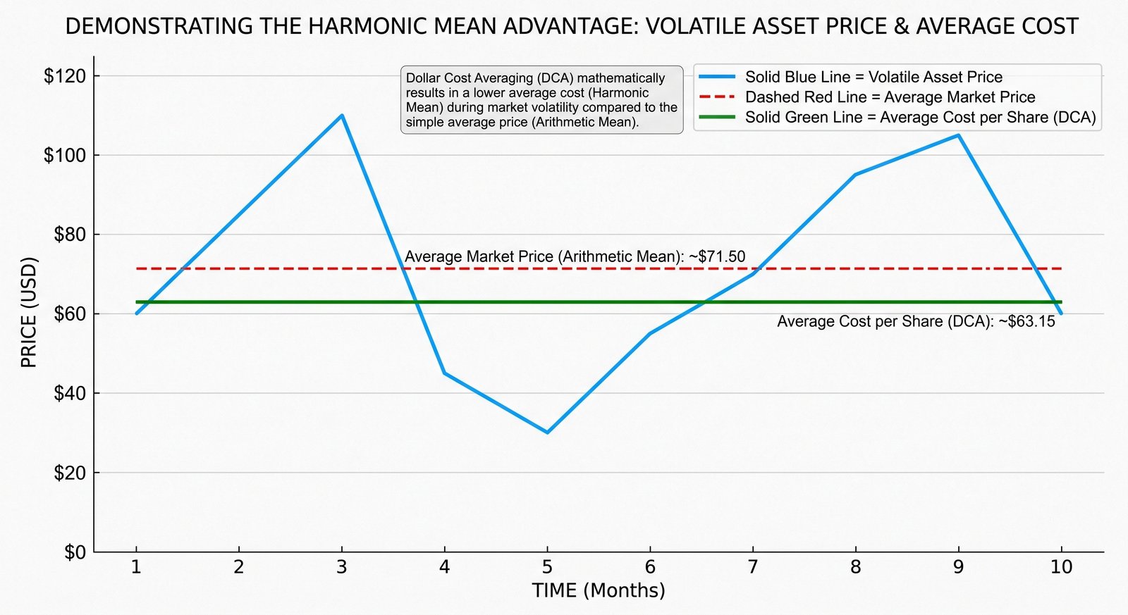 Graph comparing Average Market Price to DCA Average Cost