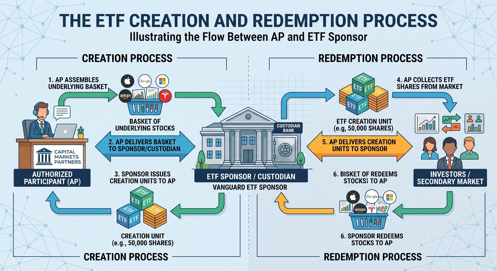 ETF Creation and Redemption Mechanism