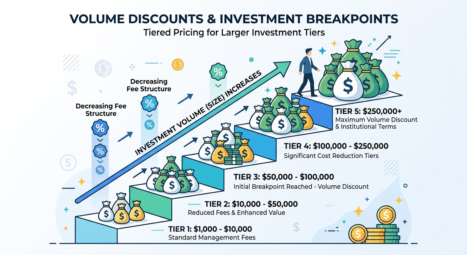 Illustration of mutual fund breakpoint discounts