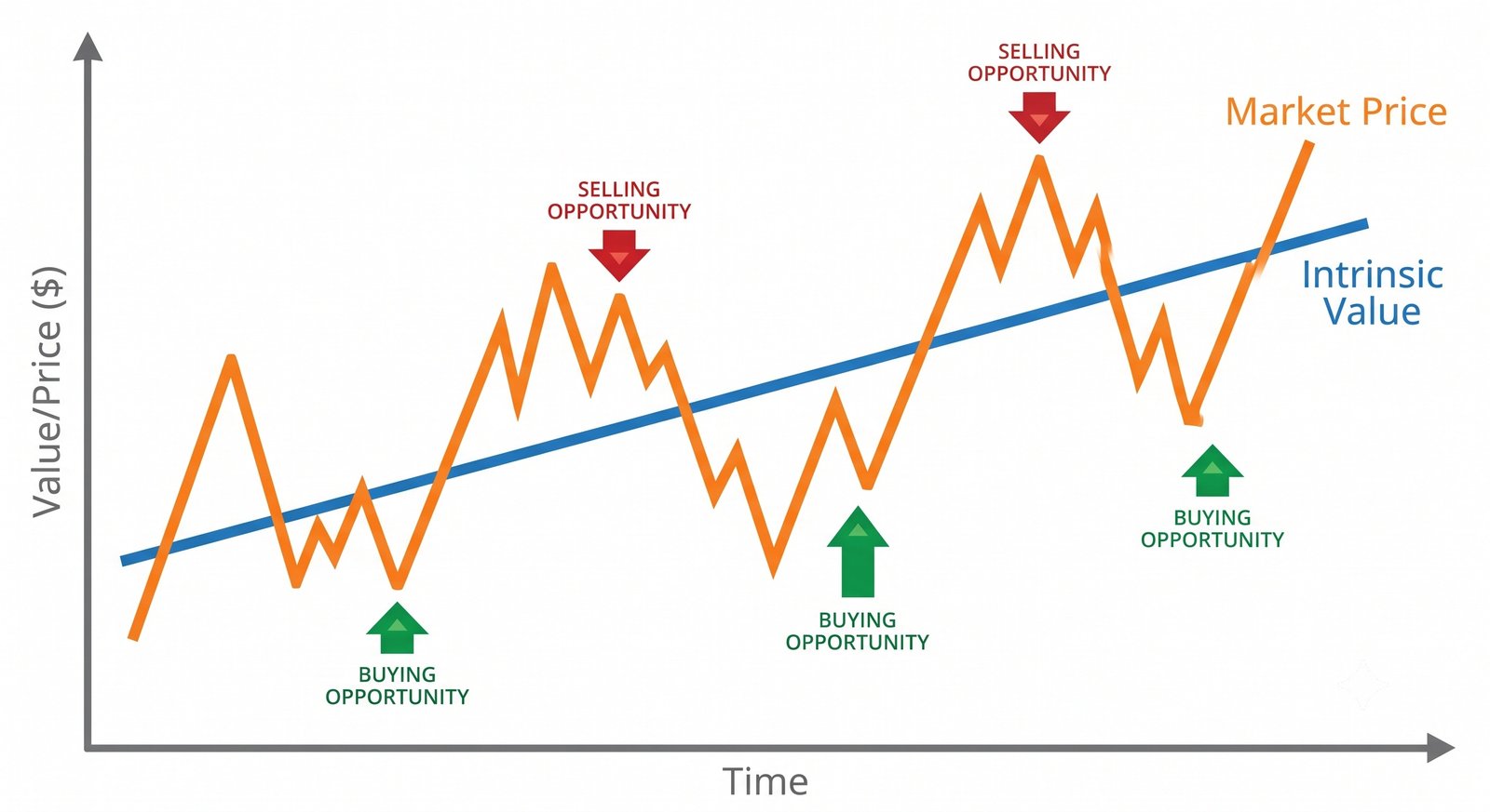 Intrinsic Value vs Market Price Concept