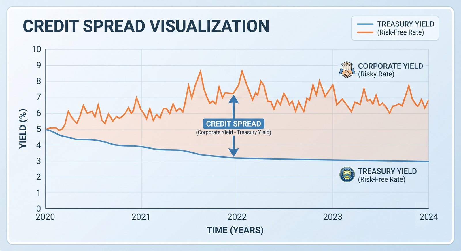 Credit Spread Visualization Chart