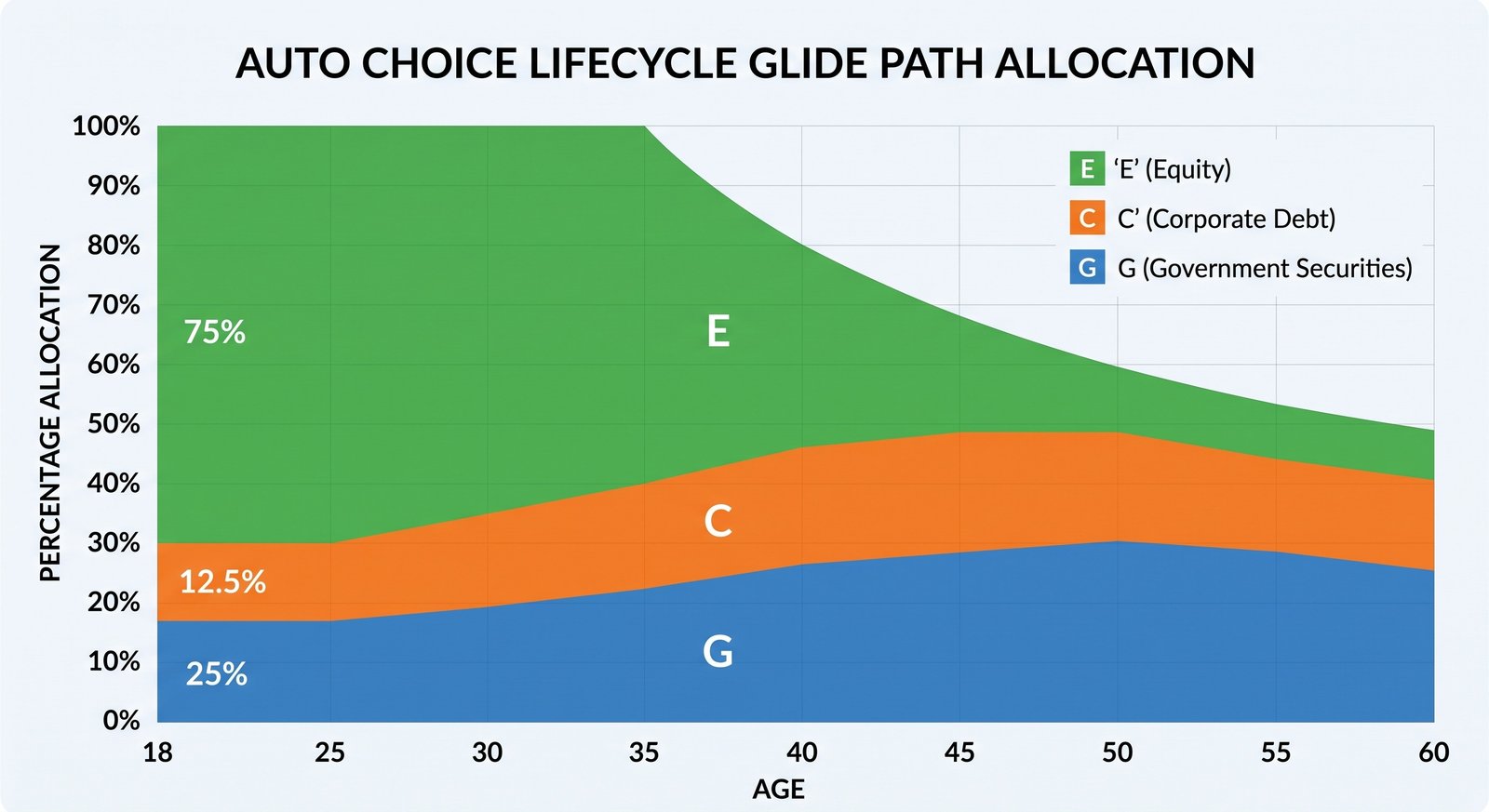 NPS Lifecycle Auto Choice Glide Path