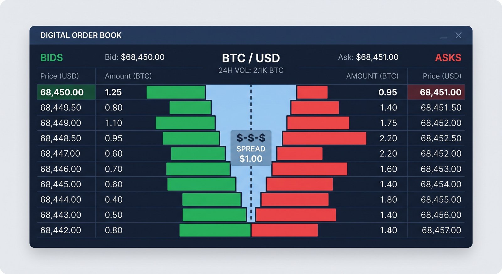 Order book showing Bid, Ask, and Spread