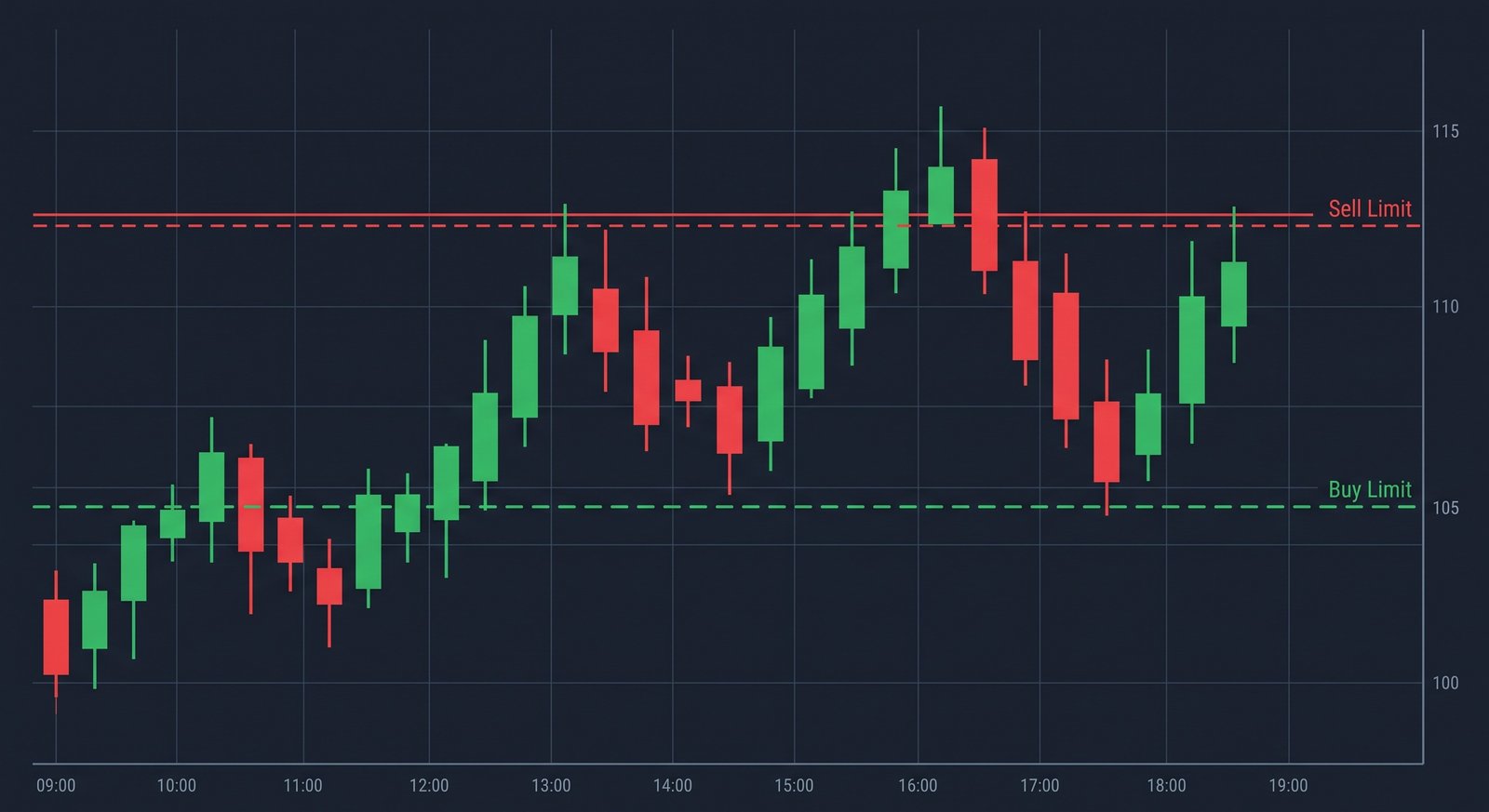 Limit Order Chart Placement