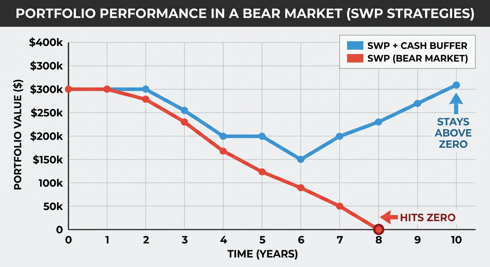 Sequence of Returns Risk Graph