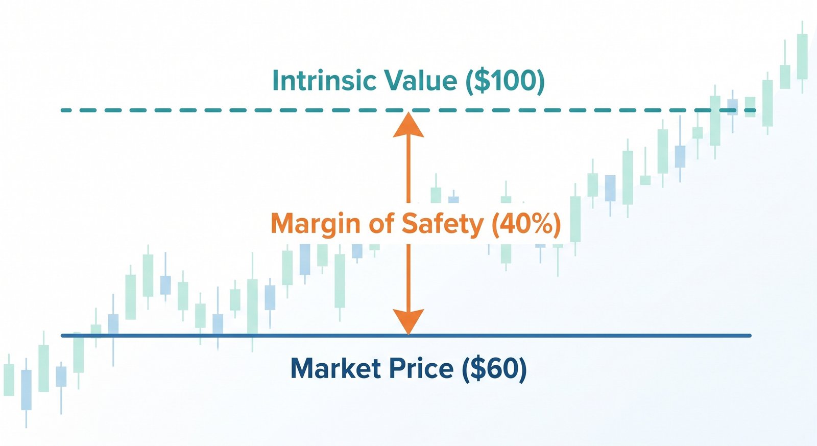 Margin of Safety Diagram