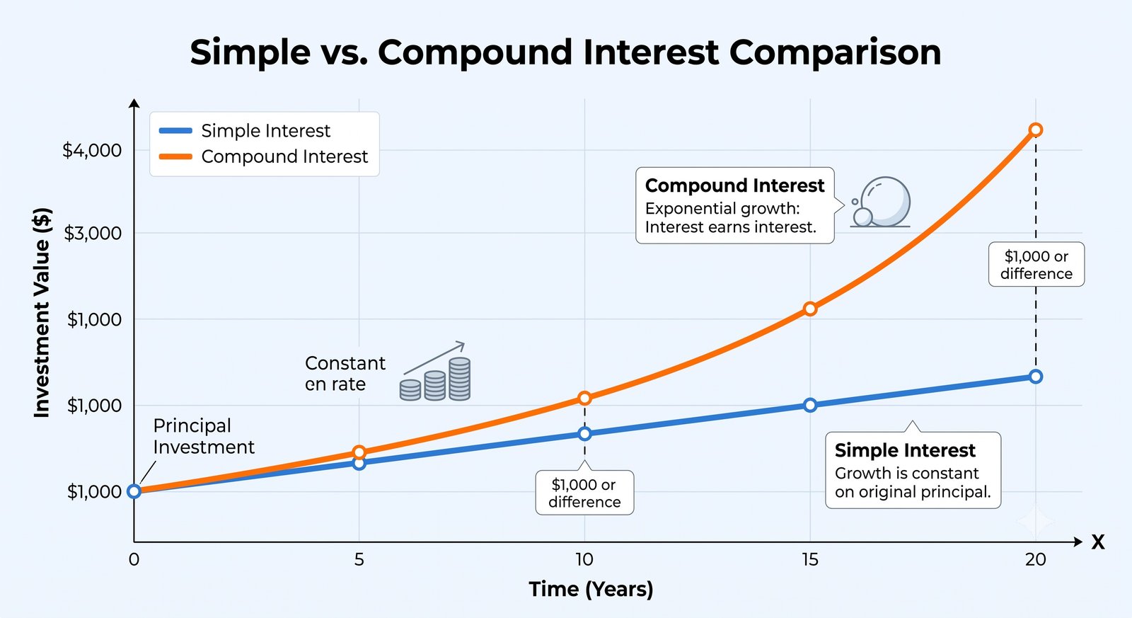 Line graph comparing Simple versus Compound Interest trajectories