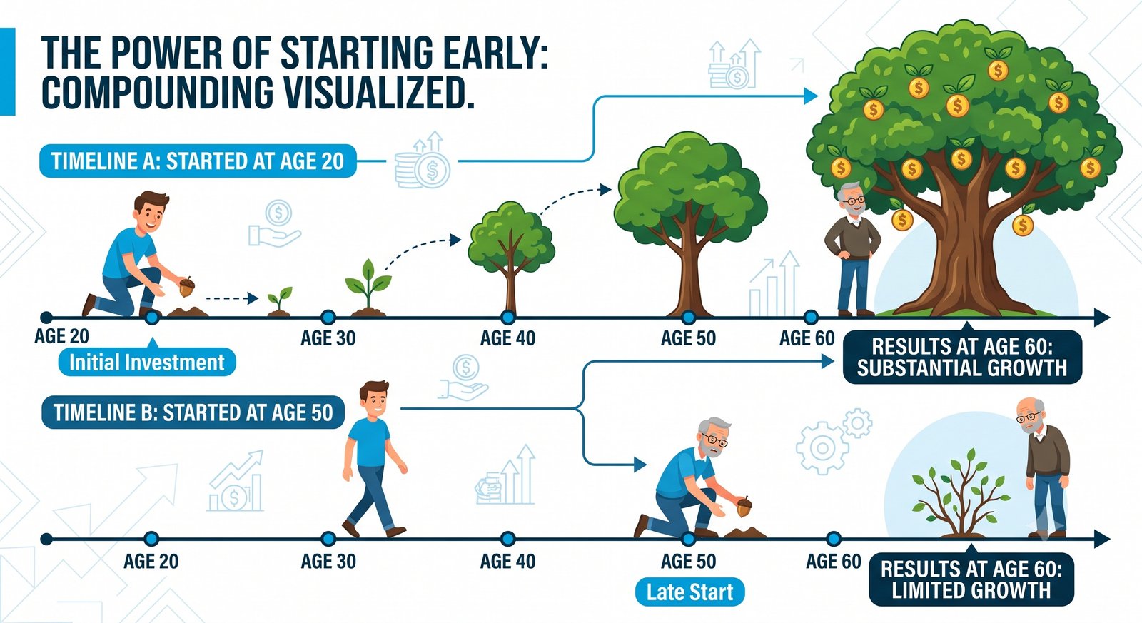 Illustration of early investment vs late investment using growing trees
