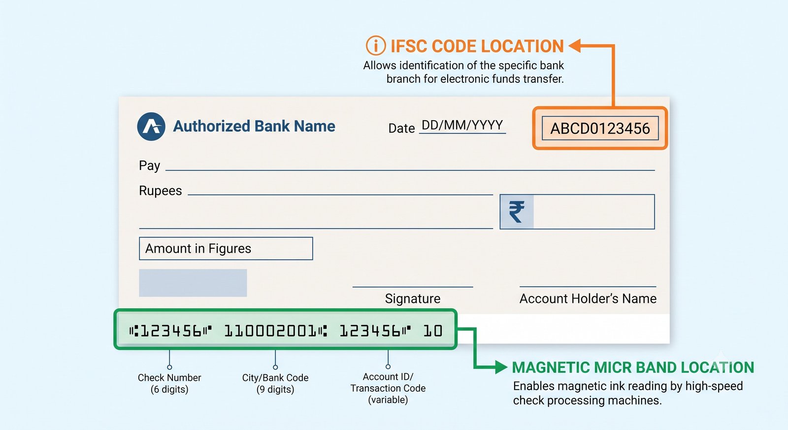 Check Leaf Diagram highlighting IFSC and MICR